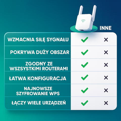 Wzmacniacz Sygnału WiFi | Dwupasmowy Repeater | Prosta Instalacja WPS